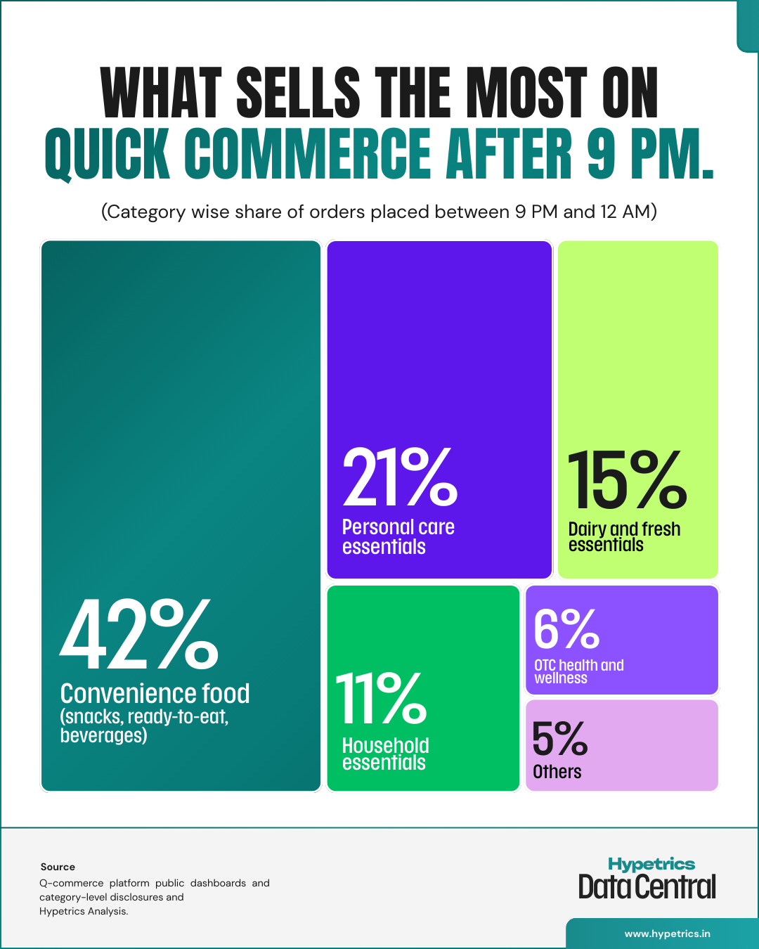 What Sells the Most on Quick Commerce After 9 PM.